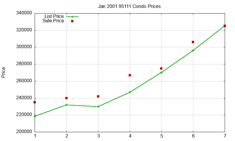 95111 Condos Just Sold 2001-01 95111 Condos Just Sold 2001-01