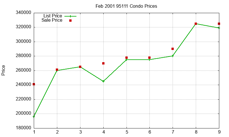 95111 Condos Just Sold 2001-02