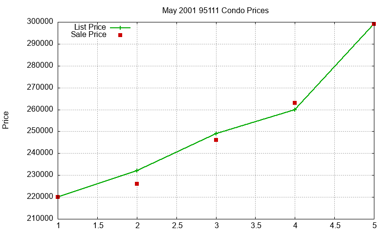95111 Condos Just Sold 2001-05