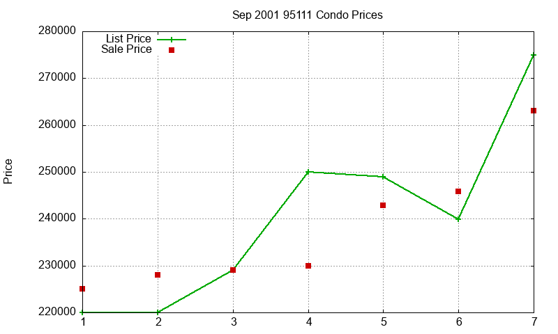 95111 Condos Just Sold 2001-09 95111 Condos Just Sold 2001-09