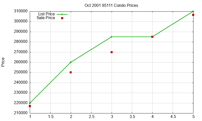 95111 Condos Just Sold 2001-10