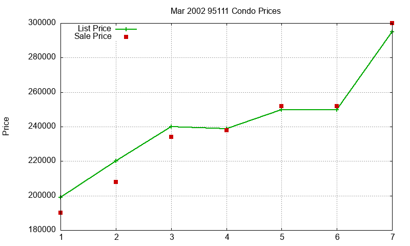 95111 Condos Just Sold 2002-03 95111 Condos Just Sold 2002-03