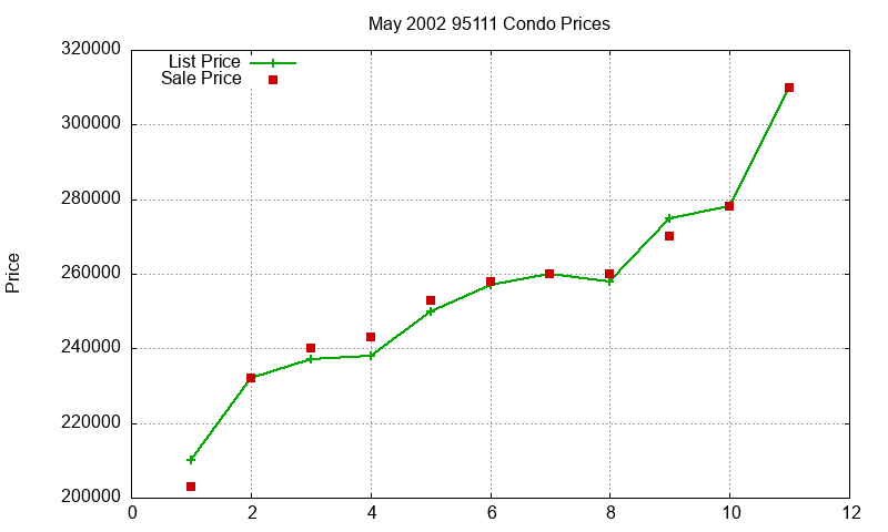95111 Condos Just Sold 2002-05 95111 Condos Just Sold 2002-05