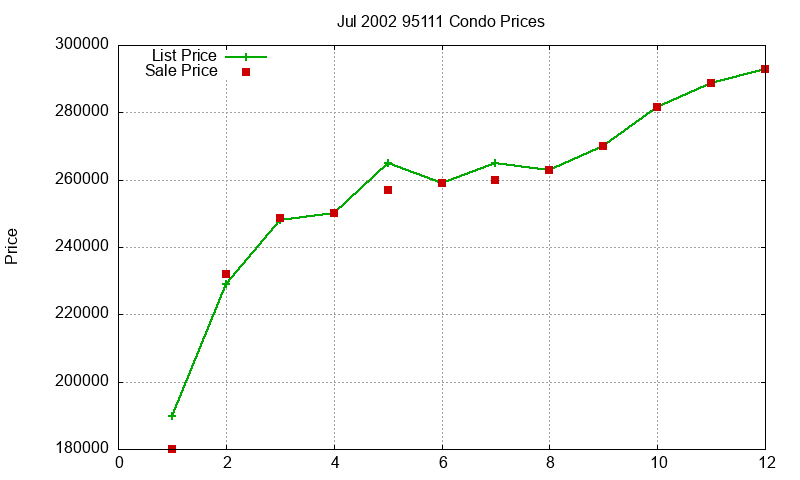 95111 Condos Just Sold 2002-07