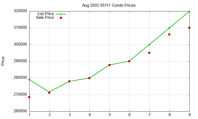95111 Condos Just Sold 2002-08