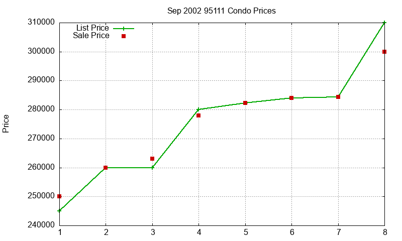95111 Condos Just Sold 2002-09