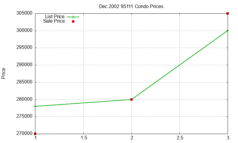 95111 Condos Just Sold 2002-12 95111 Condos Just Sold 2002-12