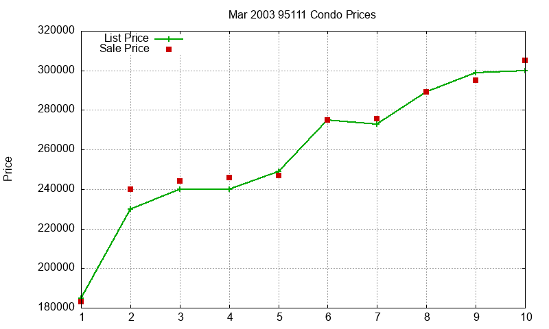 95111 Condos Just Sold 2003-03 95111 Condos Just Sold 2003-03