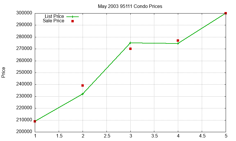 95111 Condos Just Sold 2003-05 95111 Condos Just Sold 2003-05