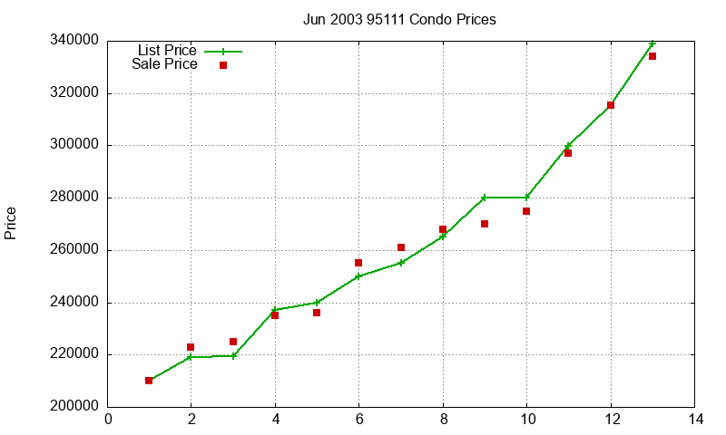 95111 Condos Just Sold 2003-06 95111 Condos Just Sold 2003-06