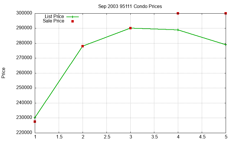 95111 Condos Just Sold 2003-09
