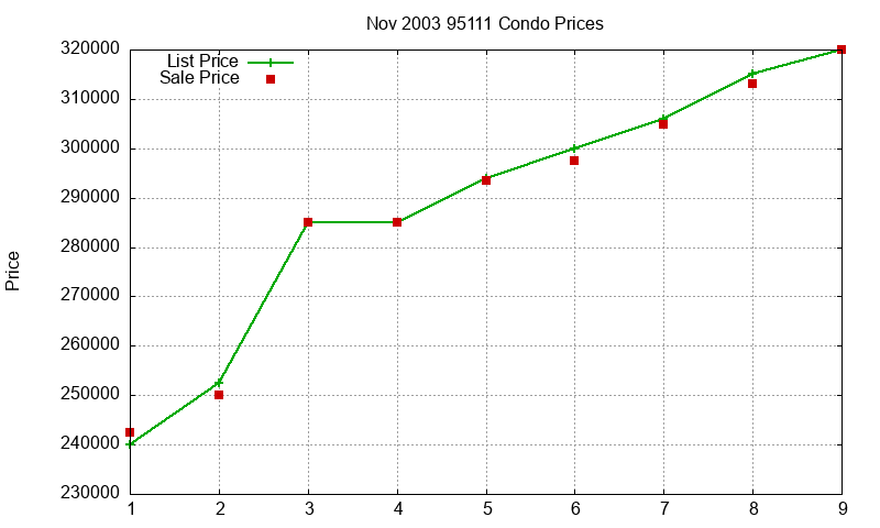 95111 Condos Just Sold 2003-11 95111 Condos Just Sold 2003-11