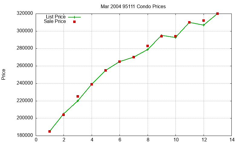 95111 Condos Just Sold 2004-03