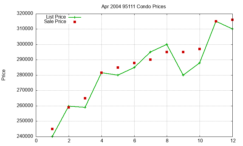 95111 Condos Just Sold 2004-04 95111 Condos Just Sold 2004-04