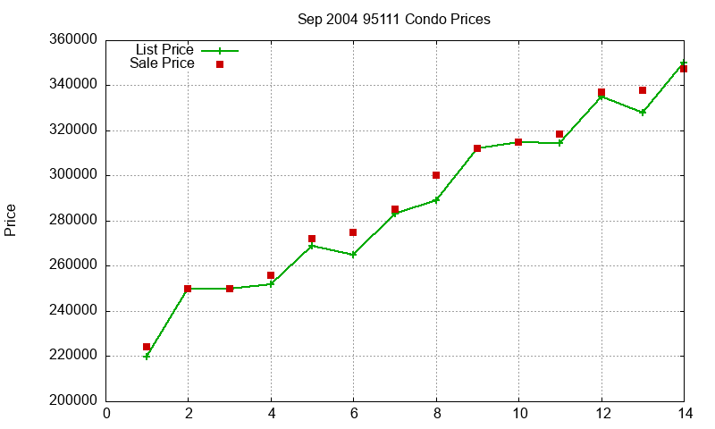 95111 Condos Just Sold 2004-09 95111 Condos Just Sold 2004-09