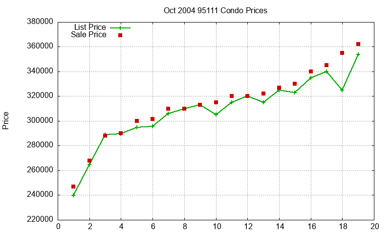 95111 Condos Just Sold 2004-10