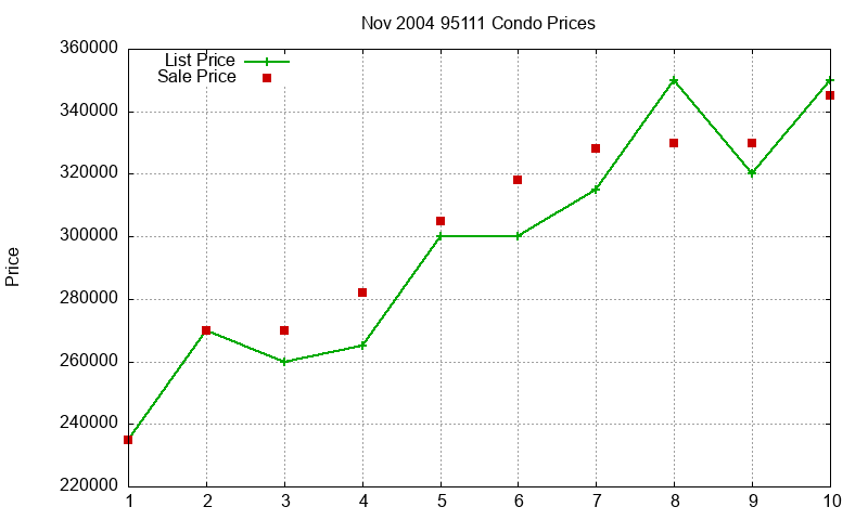 95111 Condos Just Sold 2004-11
