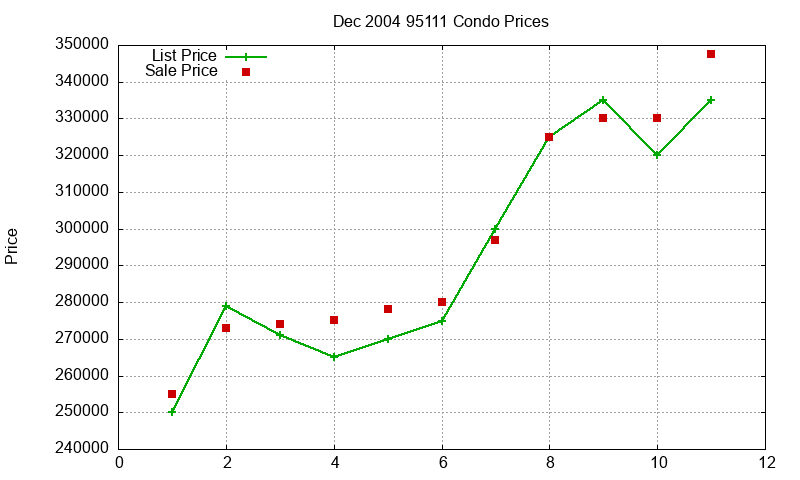 95111 Condos Just Sold 2004-12