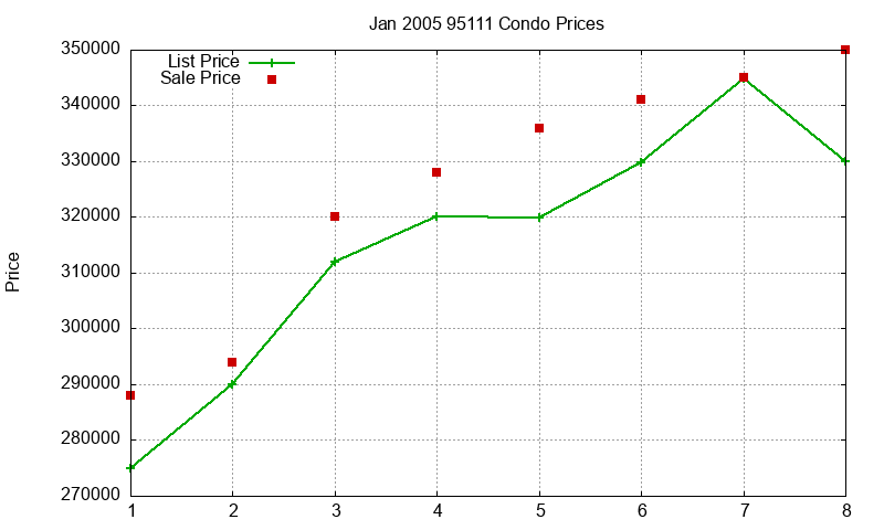 95111 Condos Just Sold 2005-01