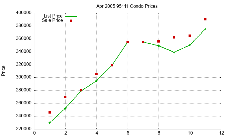 95111 Condos Just Sold 2005-04