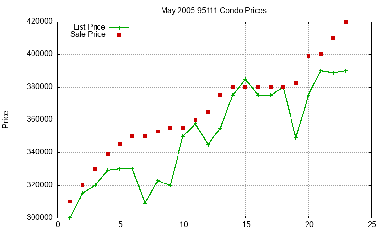 95111 Condos Just Sold 2005-05 95111 Condos Just Sold 2005-05