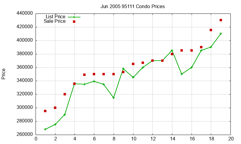 95111 Condos Just Sold 2005-06