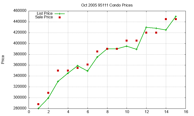 95111 Condos Just Sold 2005-10 95111 Condos Just Sold 2005-10