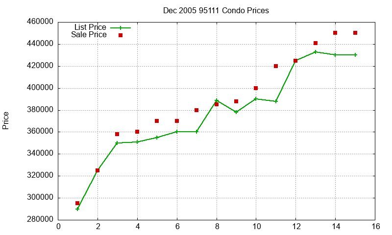 95111 Condos Just Sold 2005-12