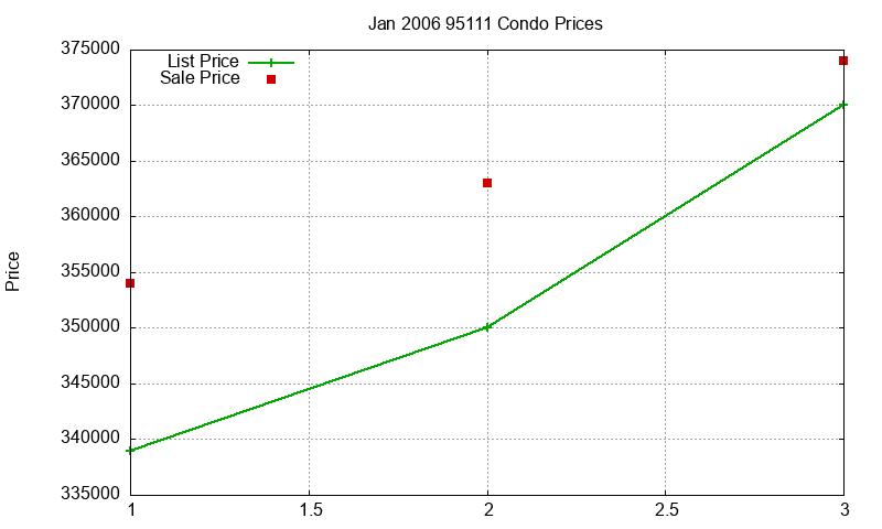 95111 Condos Just Sold 2006-01 95111 Condos Just Sold 2006-01