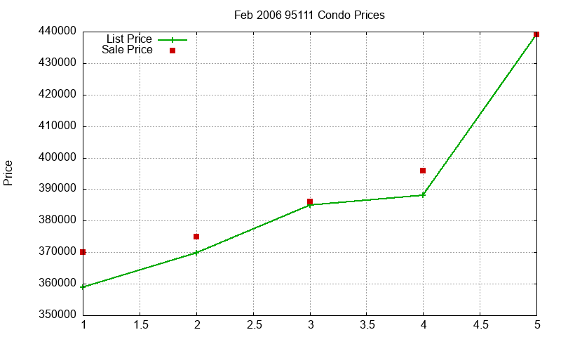 95111 Condos Just Sold 2006-02 95111 Condos Just Sold 2006-02