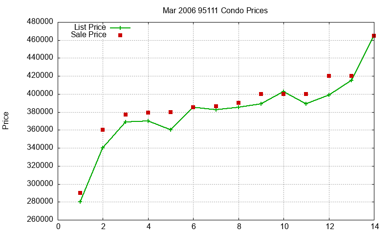 95111 Condos Just Sold 2006-03