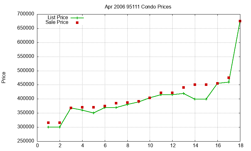 95111 Condos Just Sold 2006-04