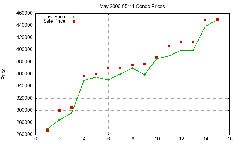 95111 Condos Just Sold 2006-05