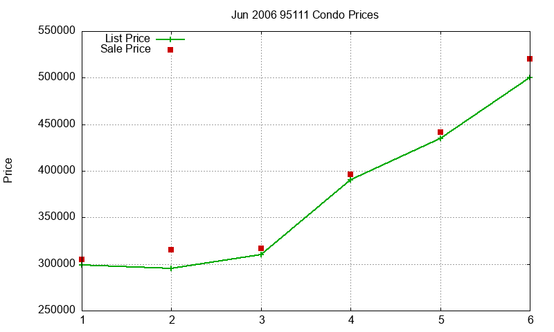95111 Condos Just Sold 2006-06 95111 Condos Just Sold 2006-06