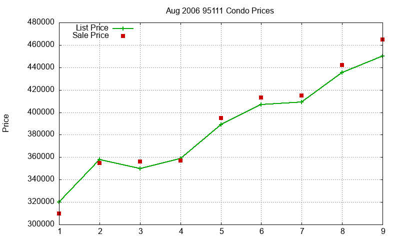 95111 Condos Just Sold 2006-08 95111 Condos Just Sold 2006-08