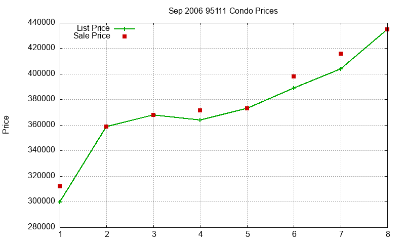 95111 Condos Just Sold 2006-09 95111 Condos Just Sold 2006-09