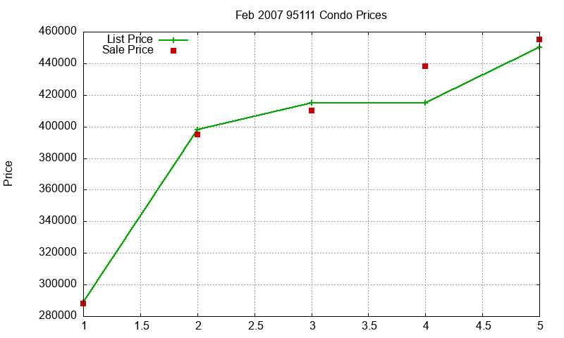95111 Condos Just Sold 2007-02