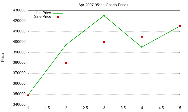 95111 Condos Just Sold 2007-04