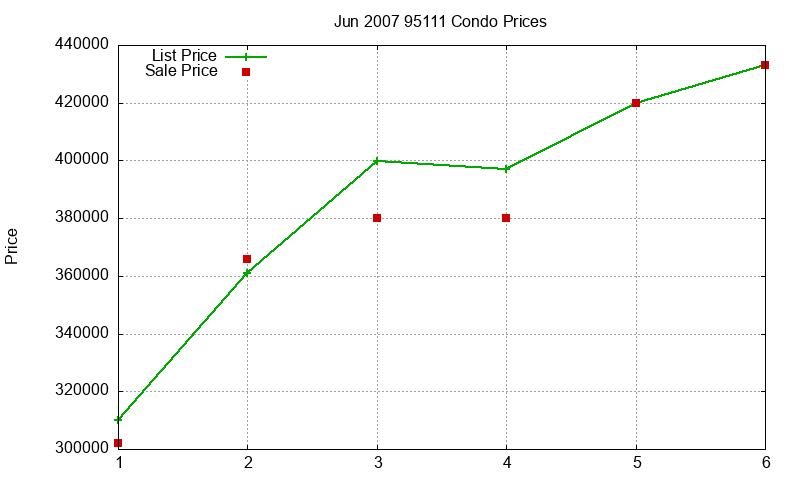 95111 Condos Just Sold 2007-06 95111 Condos Just Sold 2007-06