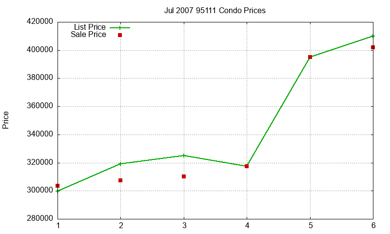 95111 Condos Just Sold 2007-07 95111 Condos Just Sold 2007-07