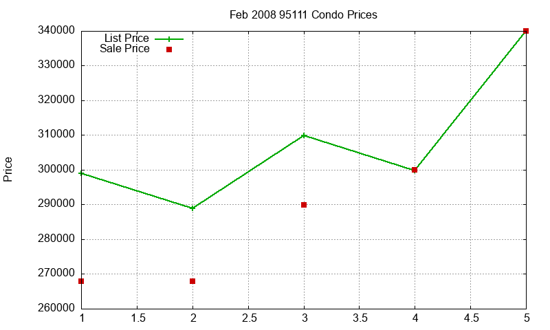 95111 Condos Just Sold 2008-02