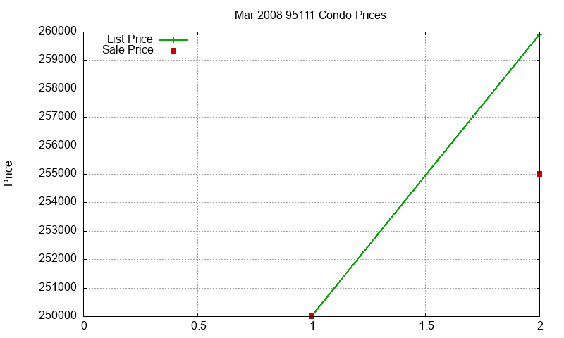 95111 Condos Just Sold 2008-03