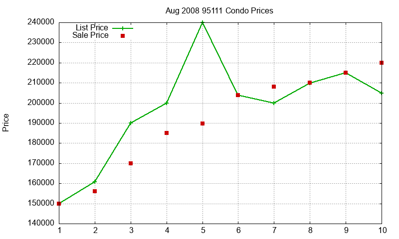 95111 Condos Just Sold 2008-08