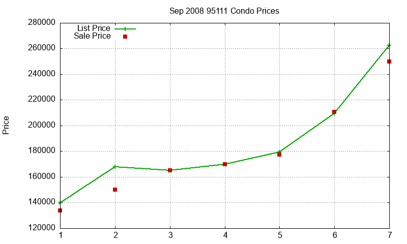 95111 Condos Just Sold 2008-09