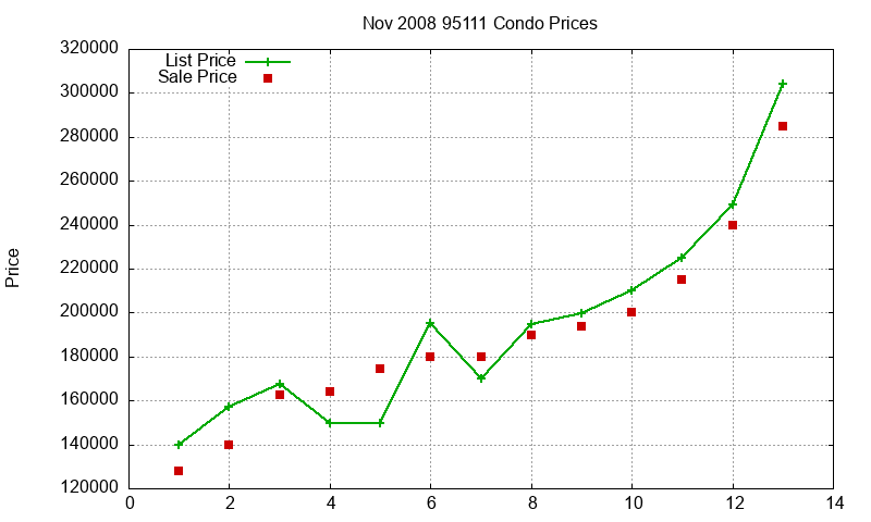 95111 Condos Just Sold 2008-11 95111 Condos Just Sold 2008-11