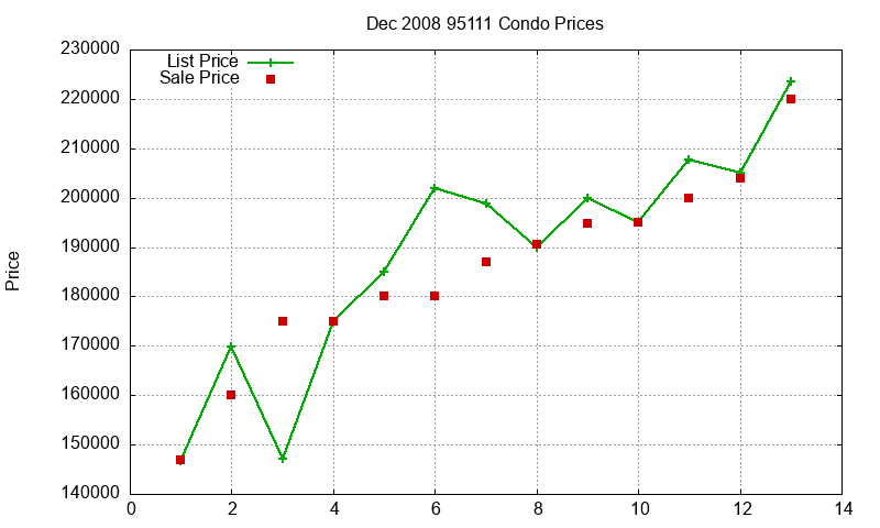 95111 Condos Just Sold 2008-12 95111 Condos Just Sold 2008-12