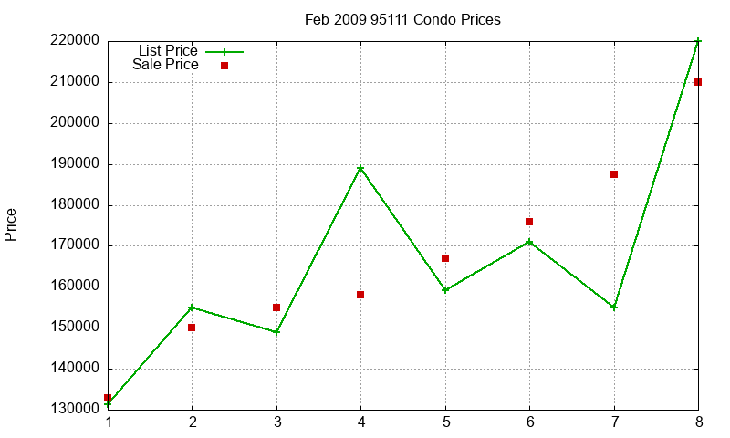 95111 Condos Just Sold 2009-02 95111 Condos Just Sold 2009-02