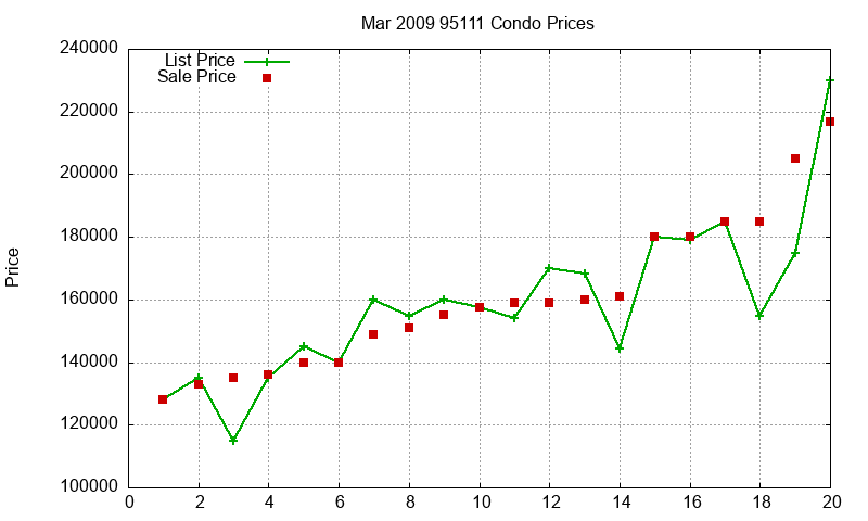 95111 Condos Just Sold 2009-03