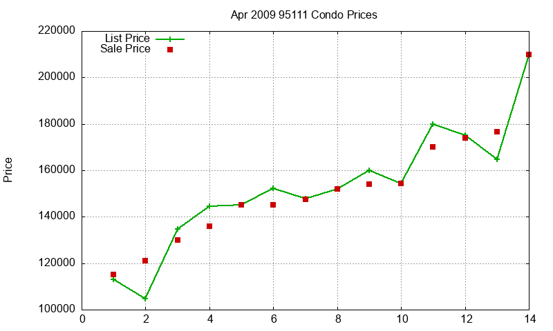95111 Condos Just Sold 2009-04