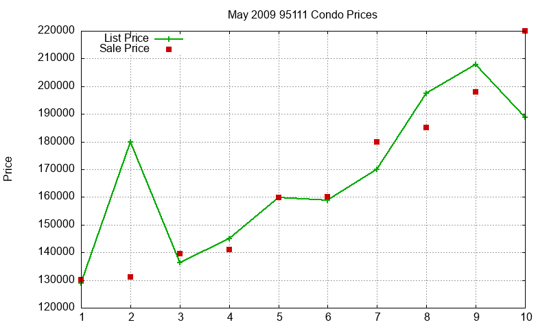 95111 Condos Just Sold 2009-05